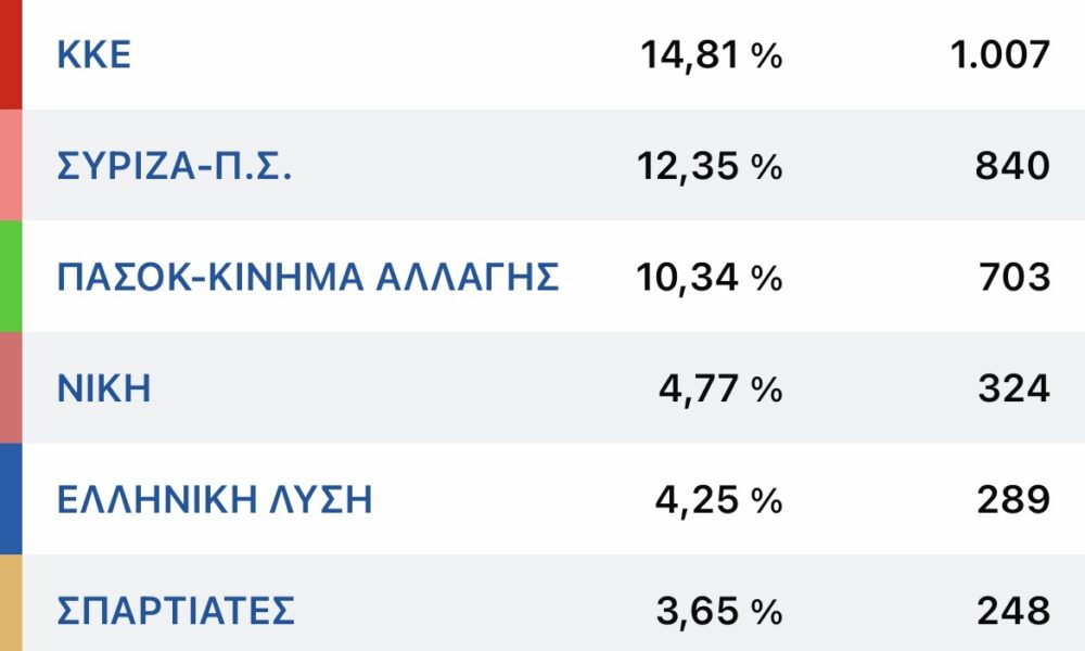 Εθνικές-Εκλογές:-Αναλυτικά-τα-ποσοστά-των-κομμάτων-στο-Δήμο-Θάσου