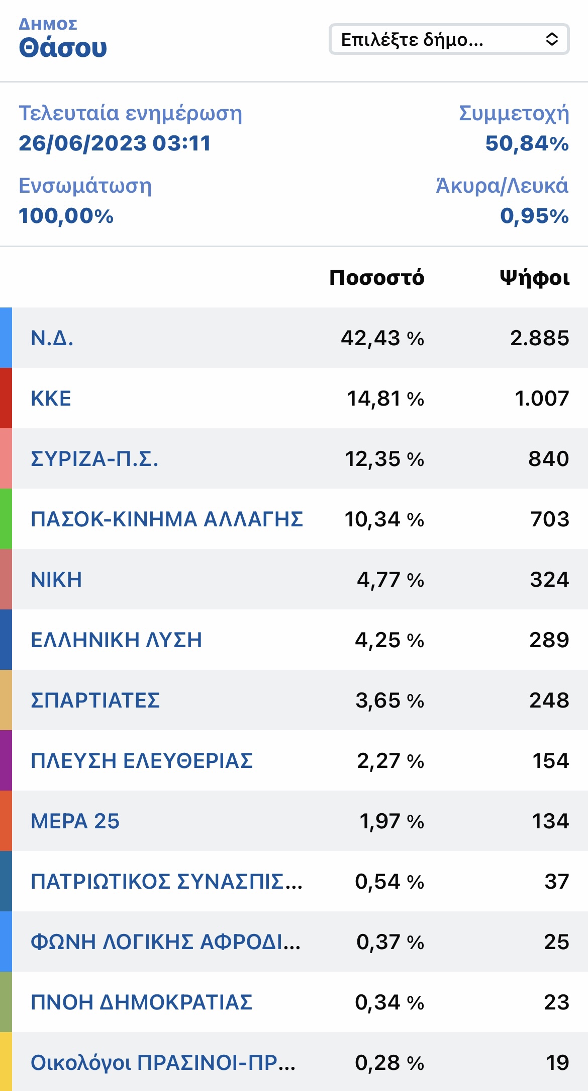 Εθνικές-Εκλογές:-Αναλυτικά-τα-ποσοστά-των-κομμάτων-στο-Δήμο-Θάσου