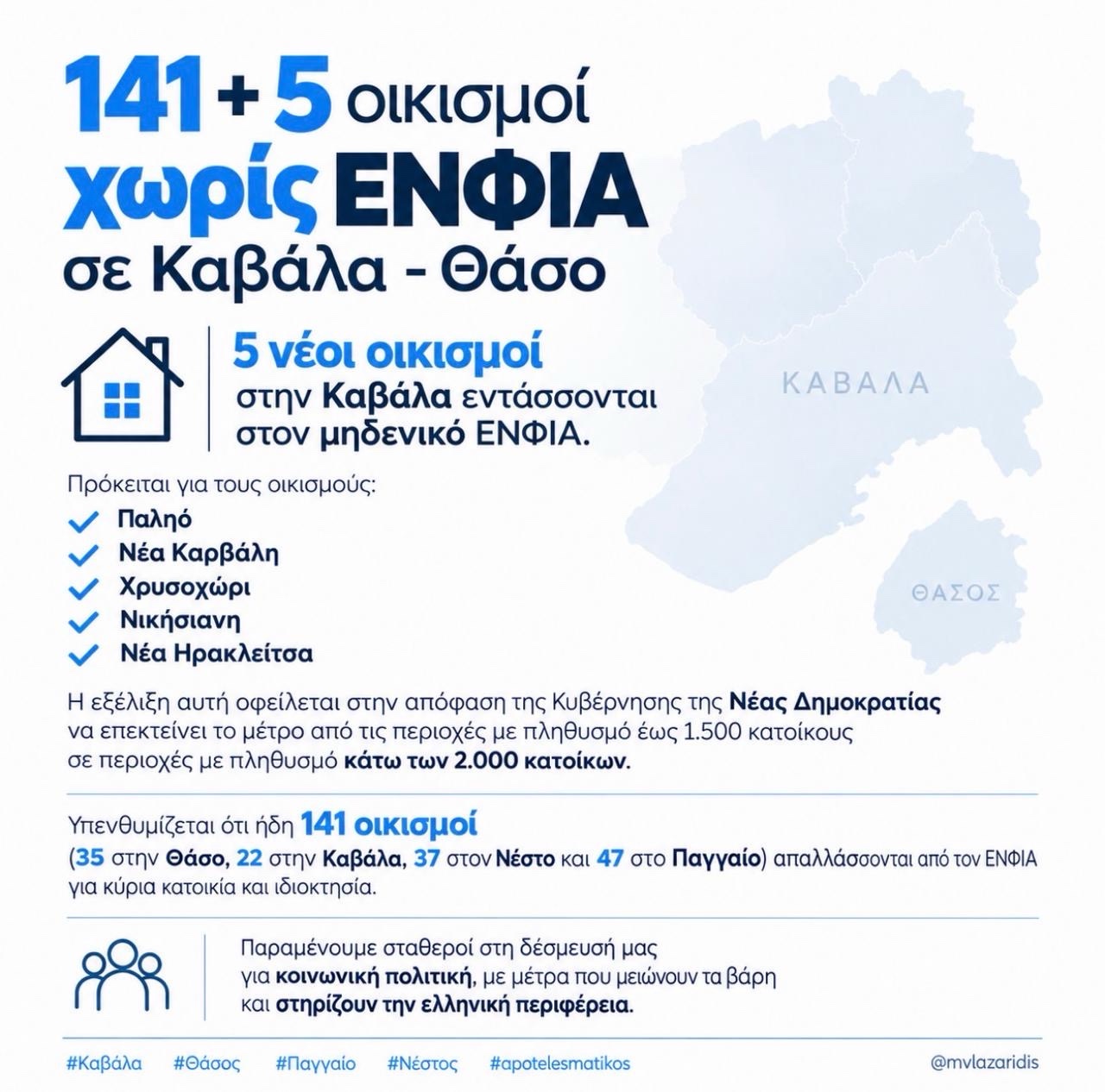 146-οικισμοί-σε-Καβάλα-και-Θάσο-απαλλάσσονται-από-τον-ΕΝΦΙΑ-–-Προστέθηκαν-5-νέες-περιοχές